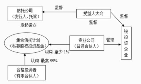 股权投资基金 受托管理机制下的新型基金种类